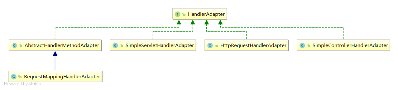 HandlerAdapter diagram