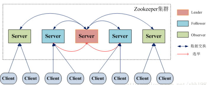 ZooKeeper架构图